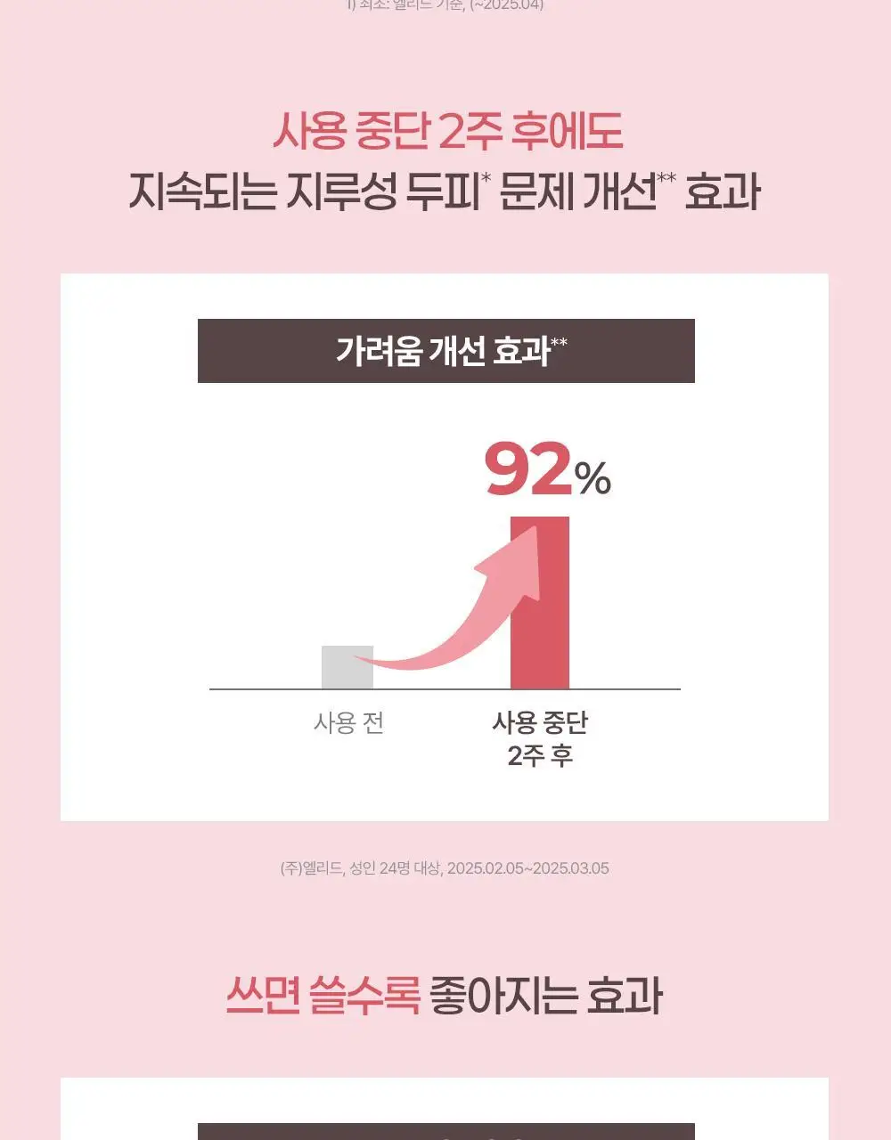 [지루성두피 5대 문제 개선] 닥터그루트 클리니컬 릴리프 지루성두피용 샴푸 350ml 상세페이지 8